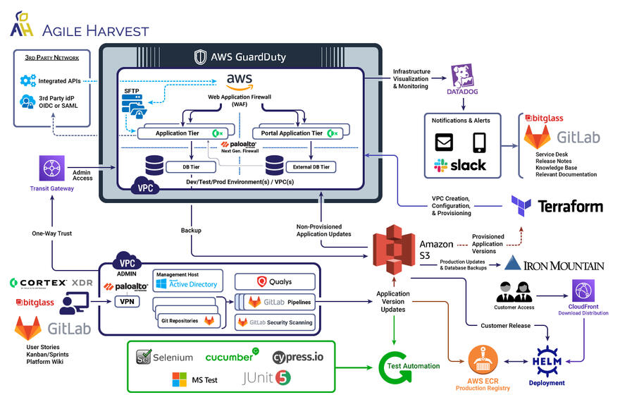 Third-party Application Integration Graphic