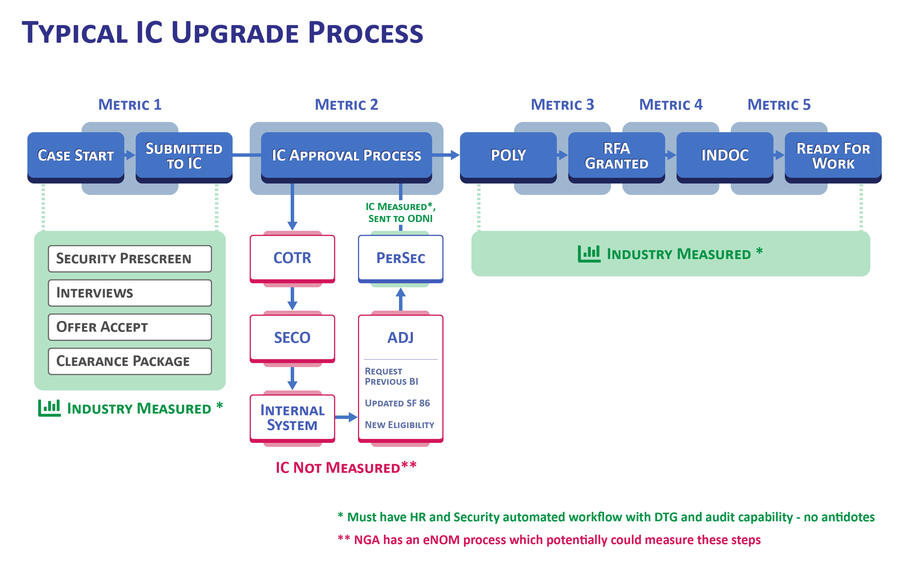 Upgrade Process Workflow